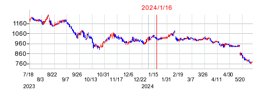2024年1月16日 14:21前後のの株価チャート